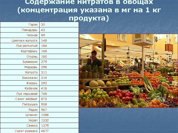 Содержание нитратов в овощах (концентрация указана в мг на 1 кг продукта) Горох 30