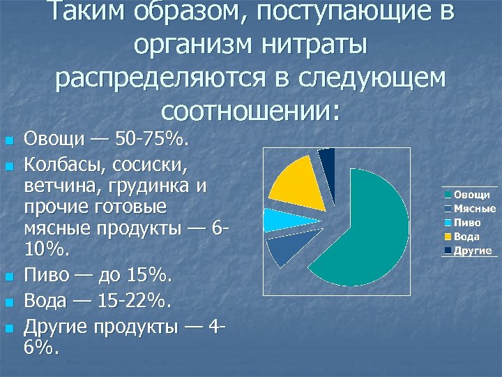 Таким образом, поступающие в организм нитраты распределяются в следующем соотношении: n n n Овощи