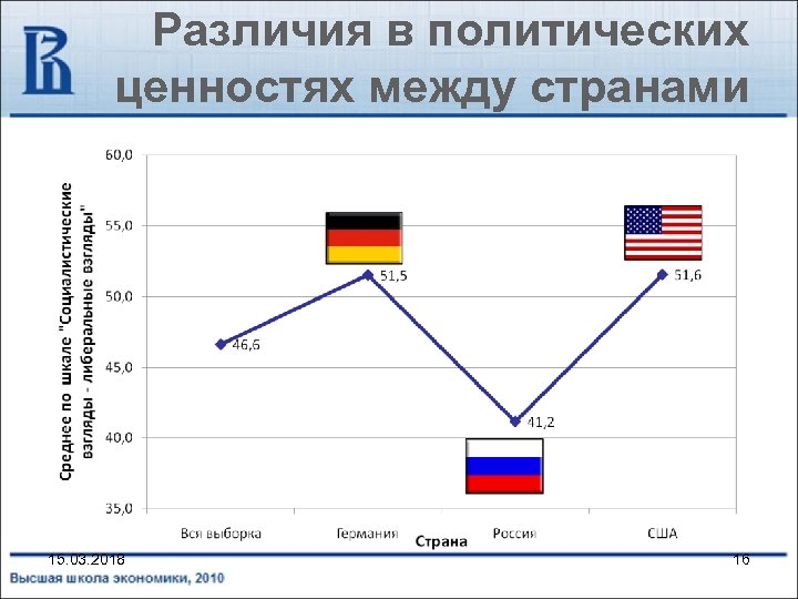 Различия в политических ценностях между странами 15. 03. 2018 16 