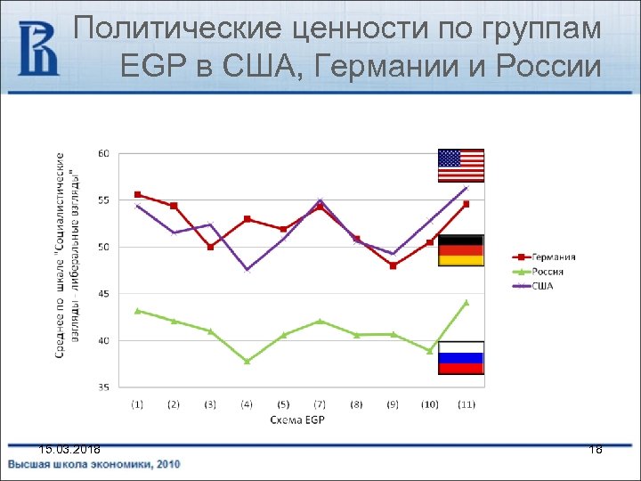 Политические ценности по группам EGP в США, Германии и России 15. 03. 2018 18