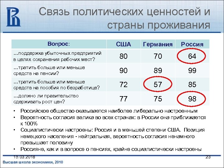 Связь политических ценностей и страны проживания Вопрос: США Германия Россия …поддержка убыточных предприятий в