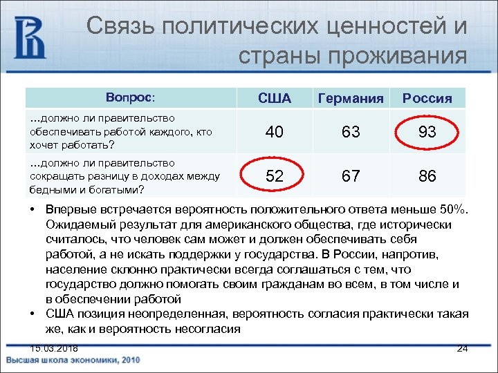 Связь политических ценностей и страны проживания Вопрос: США Германия Россия …должно ли правительство обеспечивать