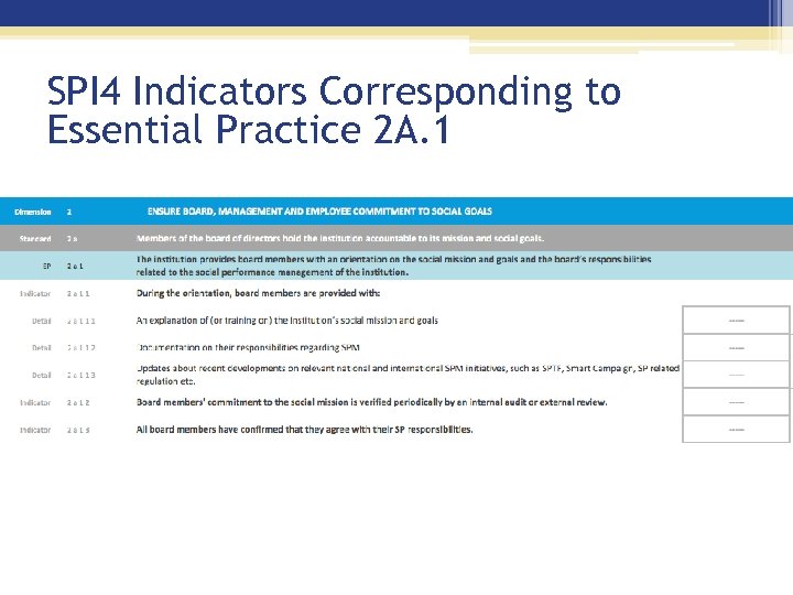 SPI 4 Indicators Corresponding to Essential Practice 2 A. 1 