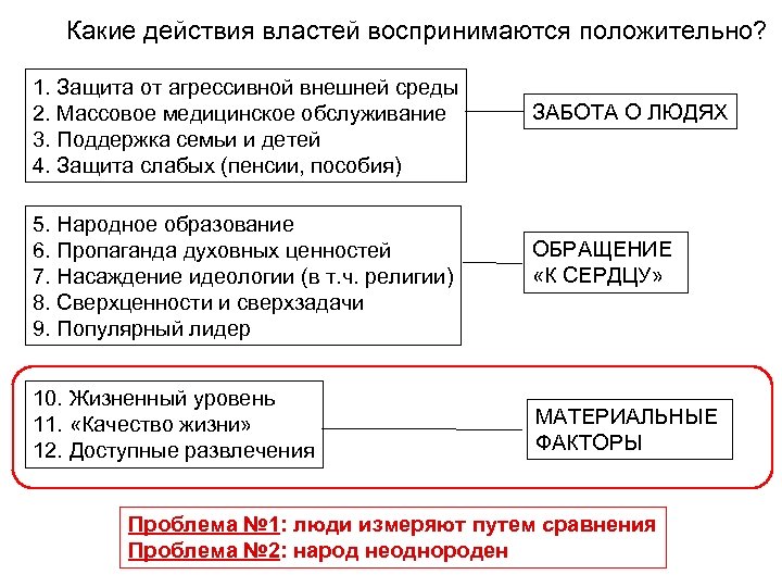 Какие действия властей воспринимаются положительно? 1. Защита от агрессивной внешней среды 2. Массовое медицинское