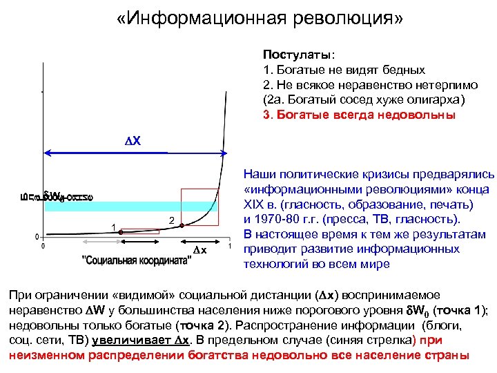  «Информационная революция» Постулаты: 1. Богатые не видят бедных 2. Не всякое неравенство нетерпимо