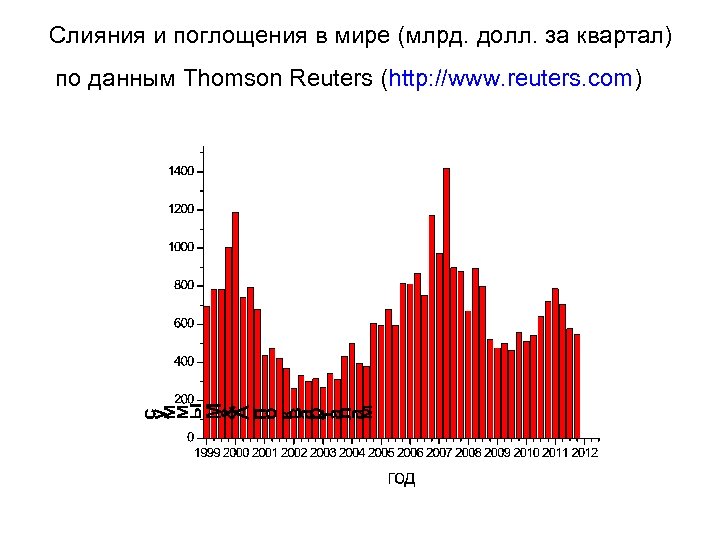 Слияния и поглощения в мире (млрд. долл. за квартал) по данным Thomson Reuters (http: