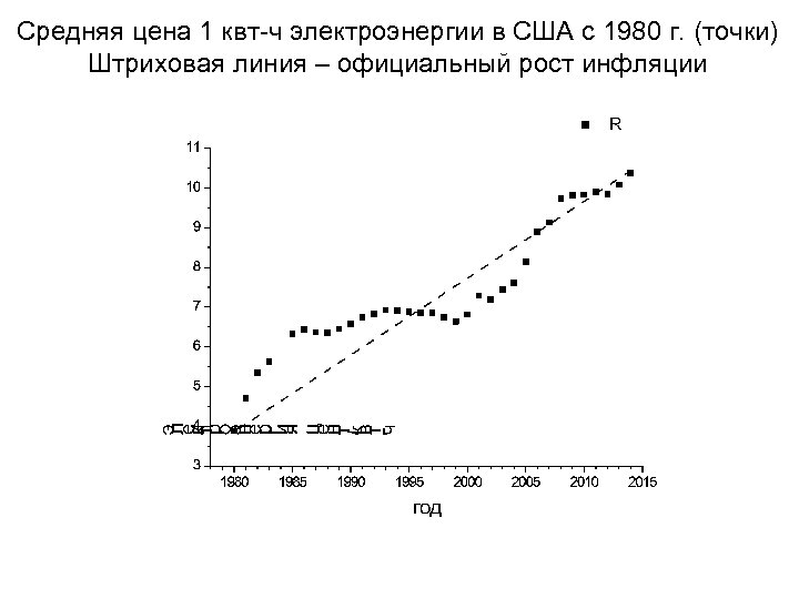 Средняя цена 1 квт-ч электроэнергии в США с 1980 г. (точки) Штриховая линия –