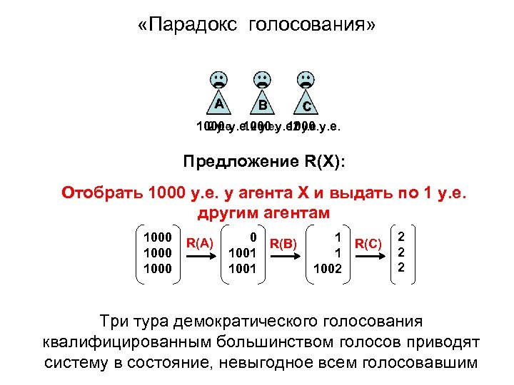  «Парадокс голосования» А В С 1000 у. е. Предложение R(X): Отобрать 1000 у.