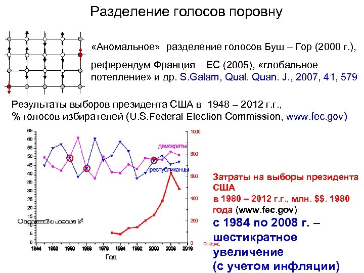 Разделение голосов поровну «Аномальное» разделение голосов Буш – Гор (2000 г. ), референдум Франция