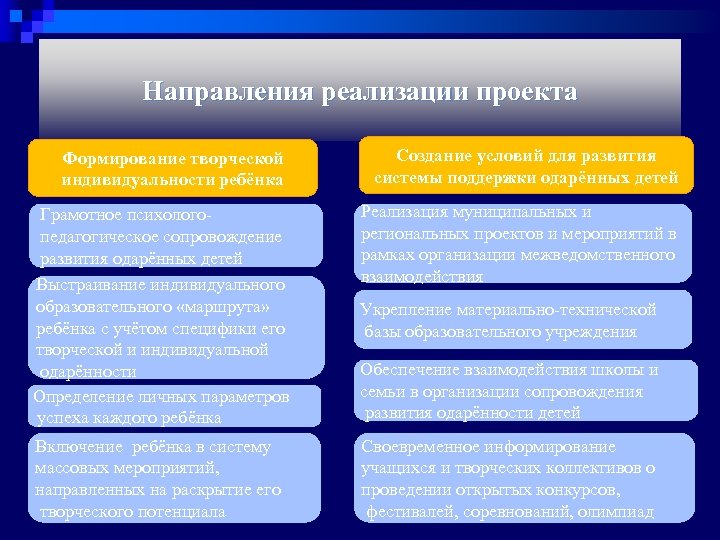 Реализовать направление. Направления реализации проекта. Основные направления реализации проекта. Направления для проектк. Виды направлений проектов.