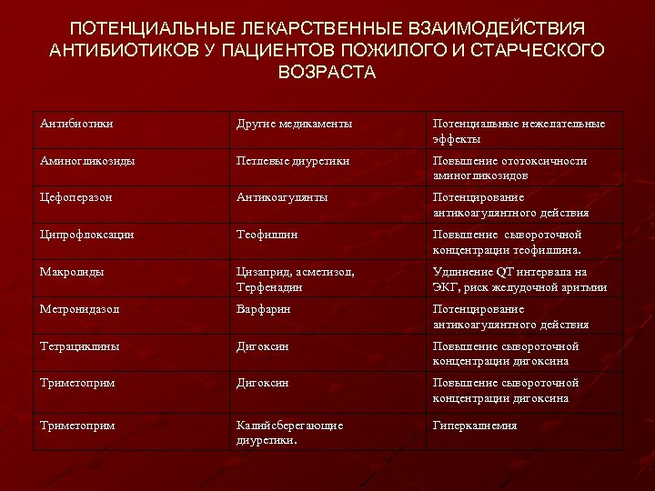 ПОТЕНЦИАЛЬНЫЕ ЛЕКАРСТВЕННЫЕ ВЗАИМОДЕЙСТВИЯ АНТИБИОТИКОВ У ПАЦИЕНТОВ ПОЖИЛОГО И СТАРЧЕСКОГО ВОЗРАСТА Антибиотики Другие медикаменты Потенциальные