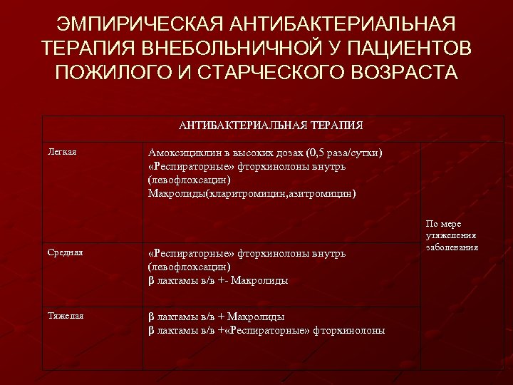 ЭМПИРИЧЕСКАЯ АНТИБАКТЕРИАЛЬНАЯ ТЕРАПИЯ ВНЕБОЛЬНИЧНОЙ У ПАЦИЕНТОВ ПОЖИЛОГО И СТАРЧЕСКОГО ВОЗРАСТА АНТИБАКТЕРИАЛЬНАЯ ТЕРАПИЯ Легкая Амоксициклин