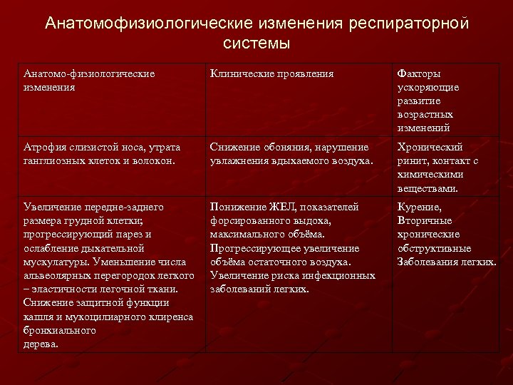 Анатомофизиологические изменения респираторной системы Анатомо-физиологические изменения Клинические проявления Факторы ускоряющие развитие возрастных изменений Атрофия