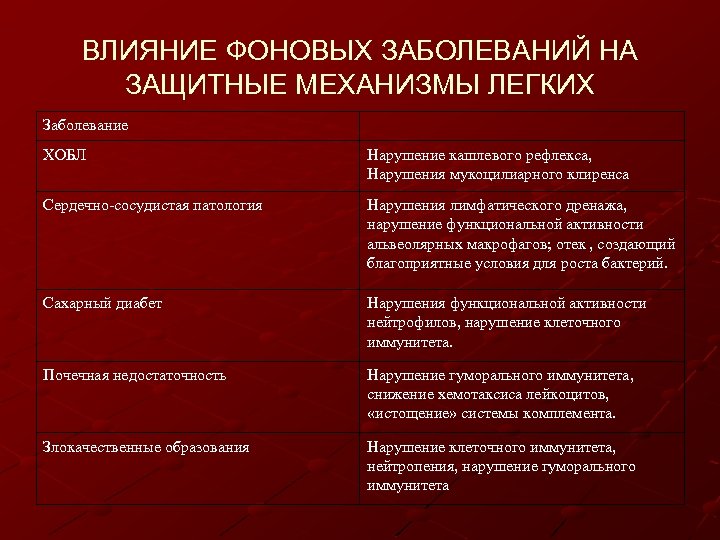 ВЛИЯНИЕ ФОНОВЫХ ЗАБОЛЕВАНИЙ НА ЗАЩИТНЫЕ МЕХАНИЗМЫ ЛЕГКИХ Заболевание ХОБЛ Нарушение кашлевого рефлекса, Нарушения мукоцилиарного