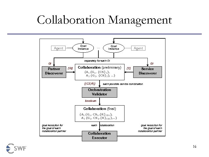 Collaboration Management Goal Instance Agent separately for each GI GI Partner Discoverer … {GI}