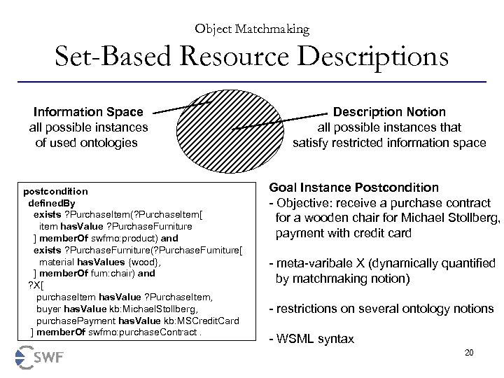 Object Matchmaking Set-Based Resource Descriptions Information Space all possible instances of used ontologies postcondition