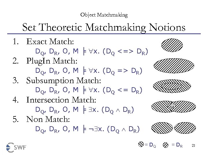 Object Matchmaking Set Theoretic Matchmaking Notions 1. Exact Match: DQ, DR, O, M ╞