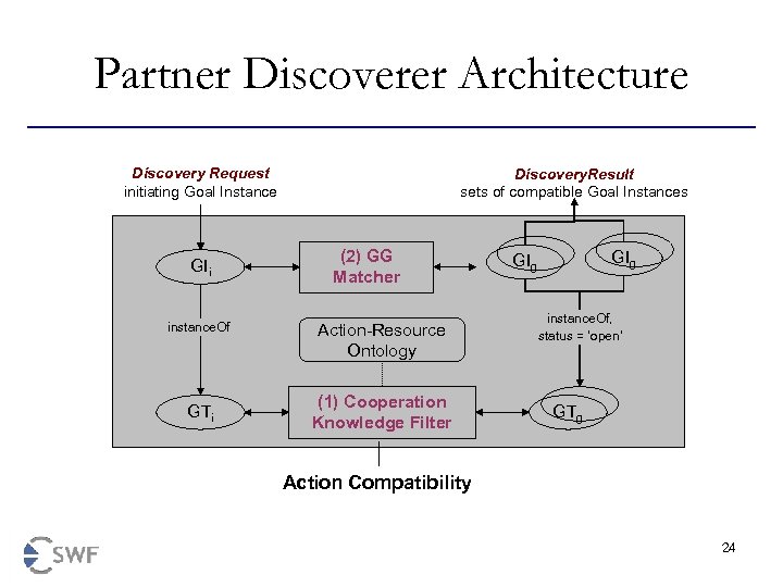 Partner Discoverer Architecture Discovery Request initiating Goal Instance GIi instance. Of GTi Discovery. Result