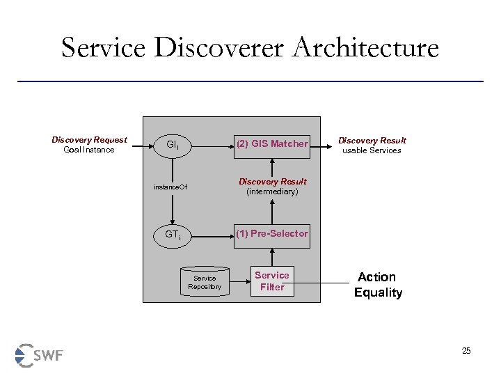 Service Discoverer Architecture Discovery Request Goal Instance (2) GIS Matcher GIi Discovery Result usable