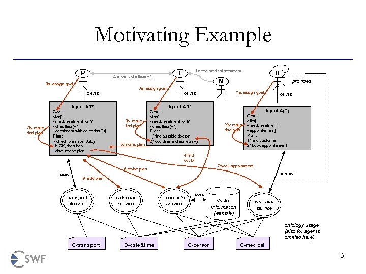 Motivating Example P 3 a: assign goal Agent A(P) 3 b: make / find