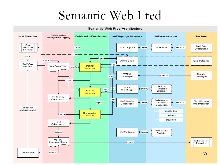 Semantic Web Fred 30 