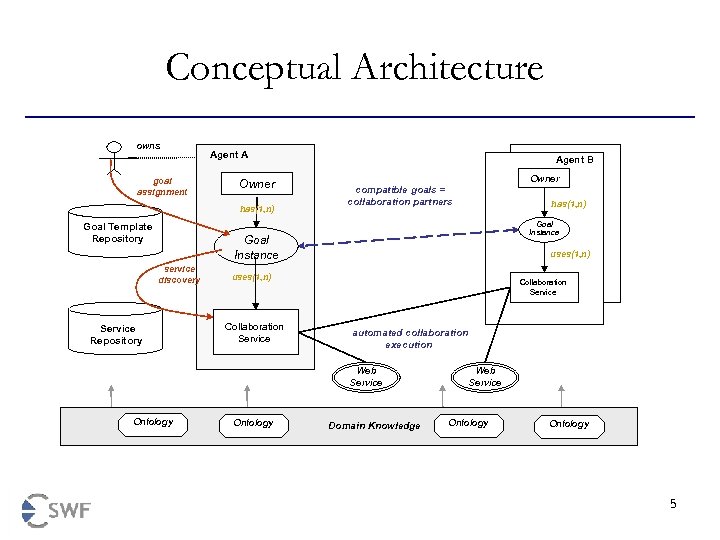 Conceptual Architecture owns goal assignment Agent A Owner has(1, n) Goal Template Repository Agent