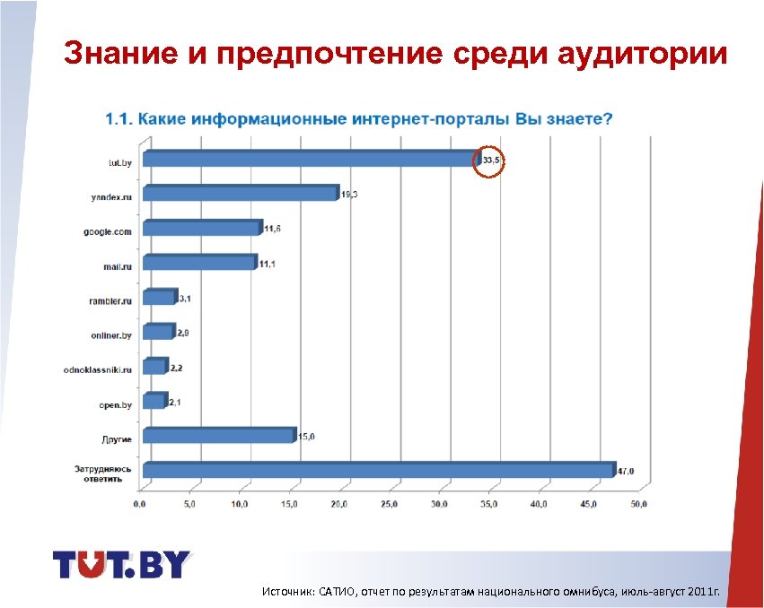 Знание и предпочтение среди аудитории Источник: САТИО, отчет по результатам национального омнибуса, июль-август 2011