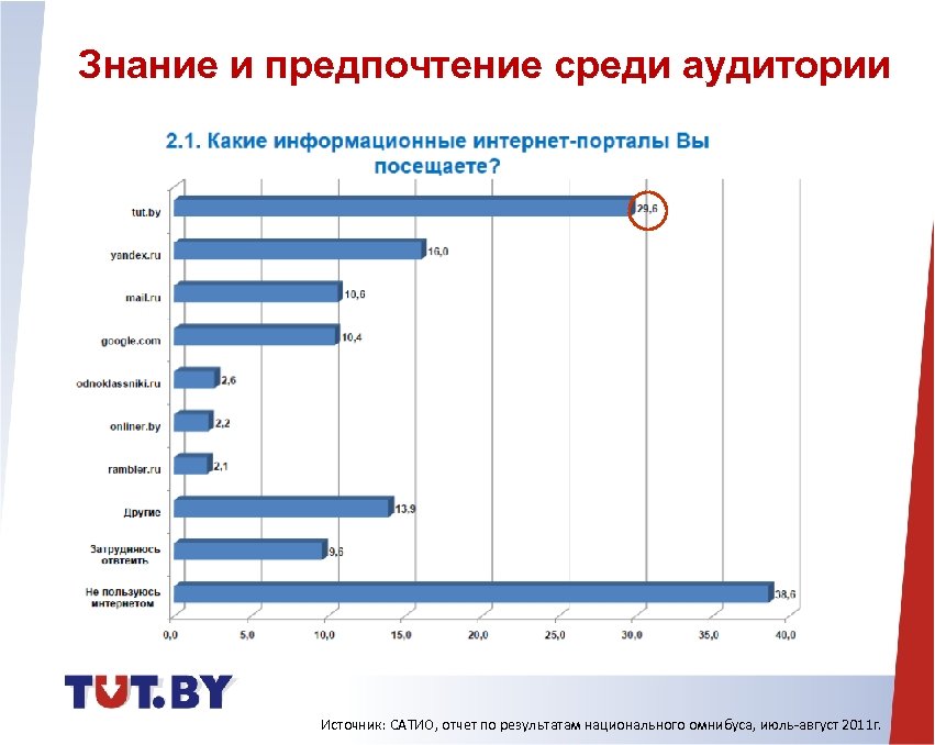 Знание и предпочтение среди аудитории Источник: САТИО, отчет по результатам национального омнибуса, июль-август 2011