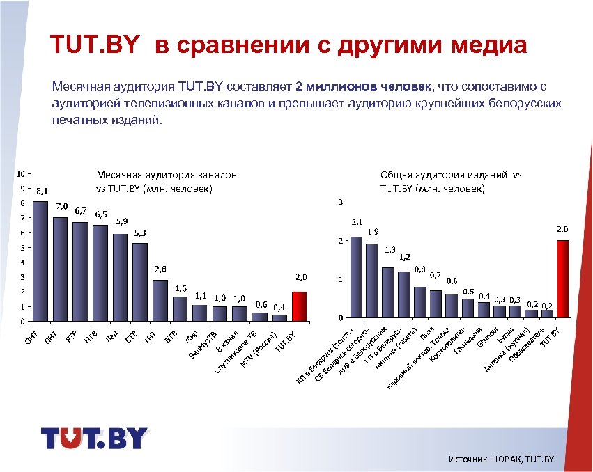 TUT. BY в сравнении с другими медиа Месячная аудитория TUT. BY составляет 2 миллионов