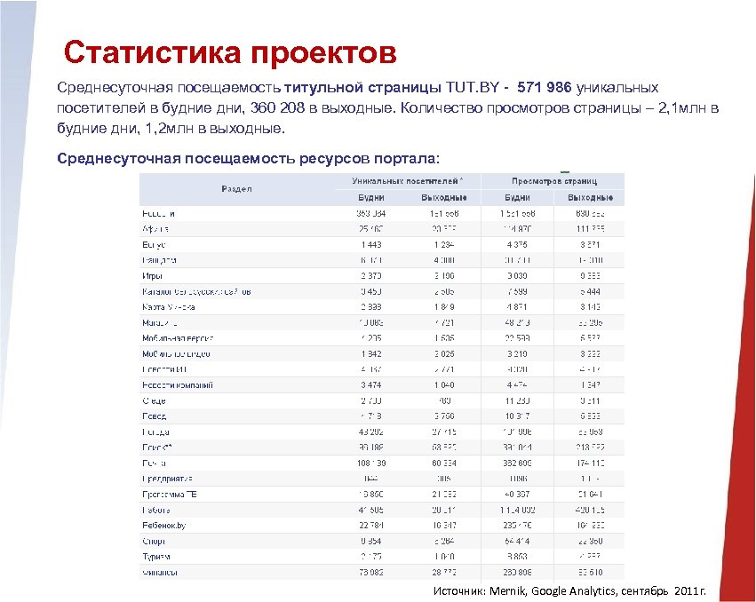 Статистика проектов Среднесуточная посещаемость титульной страницы TUT. BY - 571 986 уникальных посетителей в