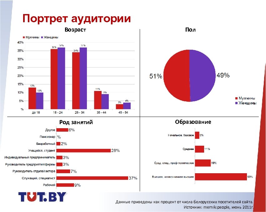 Портрет аудитории Возраст Род занятий Пол Образование Данные приведены как процент от числа белорусских