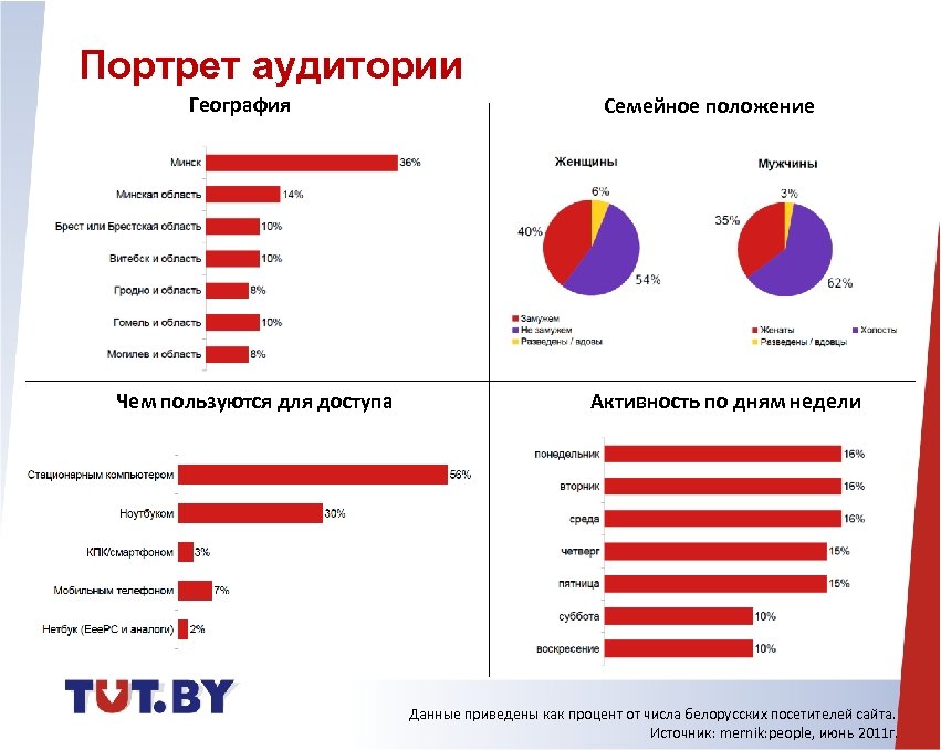 Портрет аудитории География Чем пользуются для доступа Семейное положение Активность по дням недели Данные
