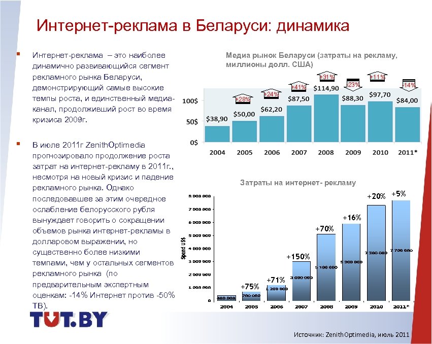Интернет-реклама в Беларуси: динамика § § Интернет-реклама – это наиболее динамично развивающийся сегмент рекламного
