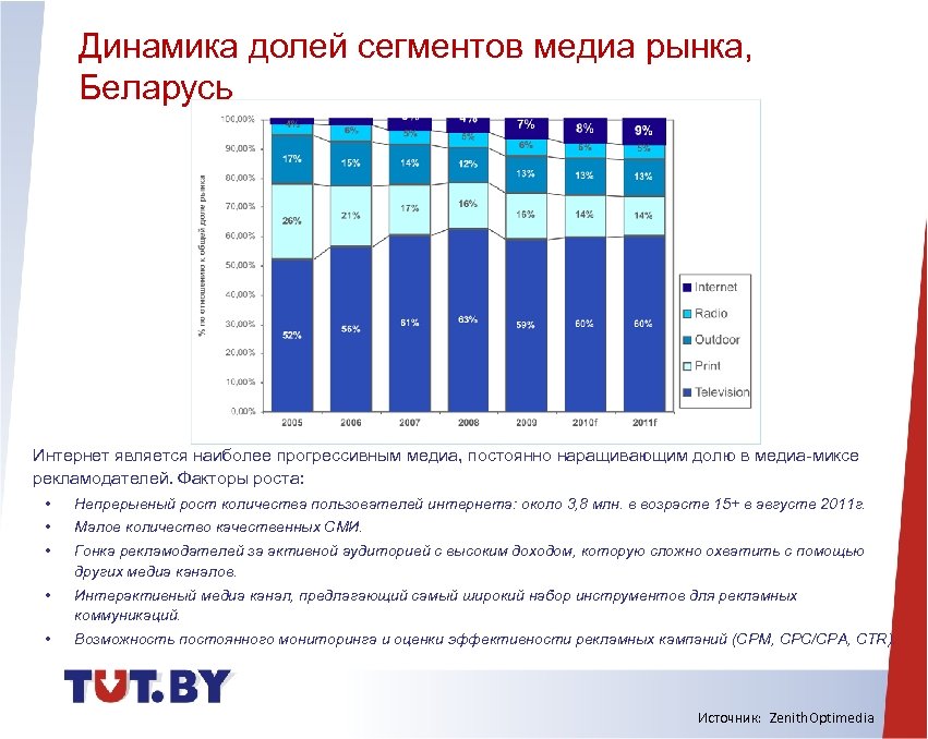 Динамика долей сегментов медиа рынка, Беларусь Интернет является наиболее прогрессивным медиа, постоянно наращивающим долю