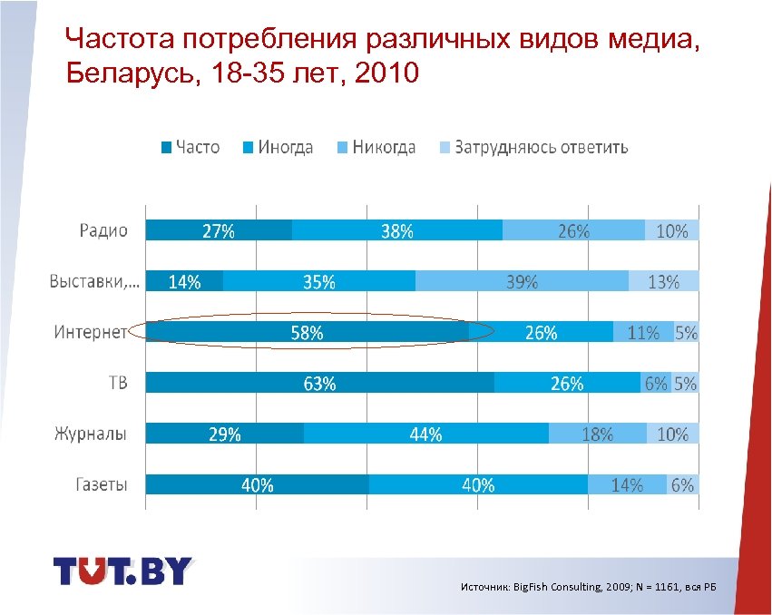 Медиа бай. Частота потребления. Беларусь 2010 год. Частота потребления товара. Частота потребления одежды.