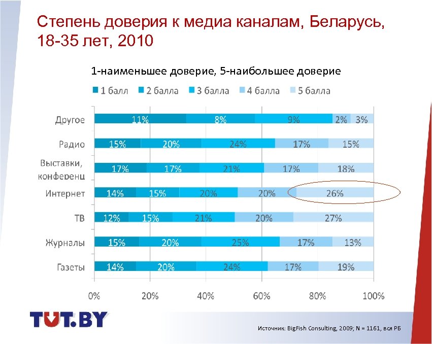 Степень доверия к медиа каналам, Беларусь, 18 -35 лет, 2010 1 -наименьшее доверие, 5