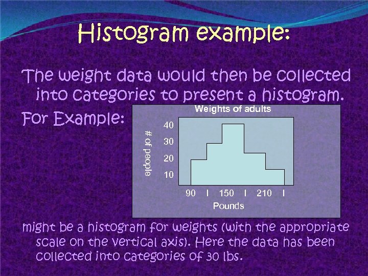 Histogram example: The weight data would then be collected into categories to present a