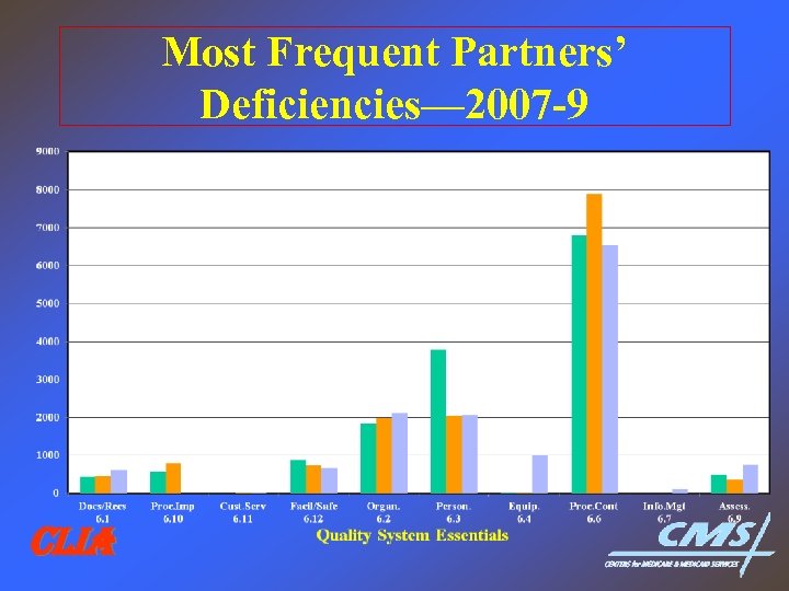 Most Frequent Partners’ Deficiencies— 2007 -9 CLIA 