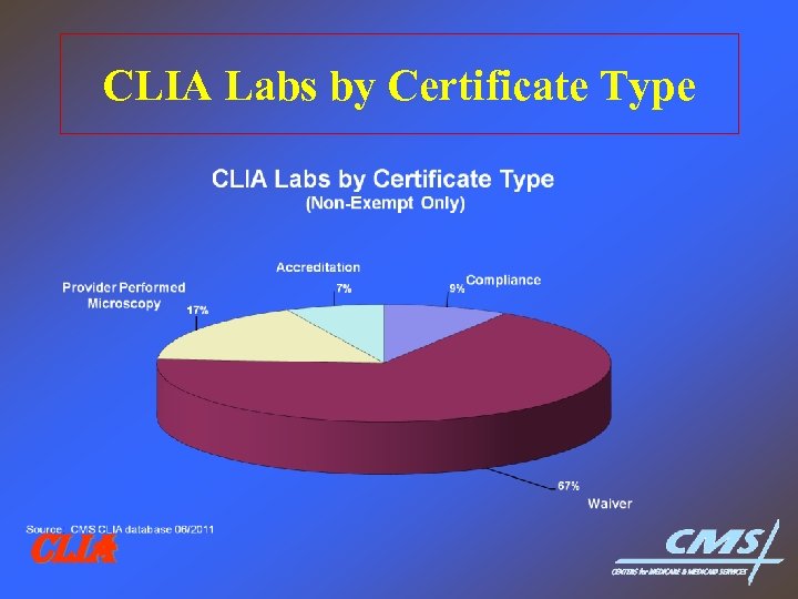 CLIA Labs by Certificate Type CLIA 