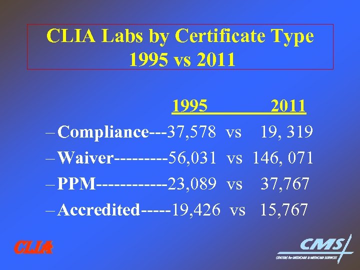 CLIA Labs by Certificate Type 1995 vs 2011 1995 – Compliance---37, 578 vs –