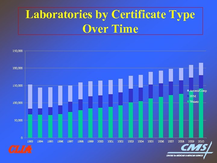 Laboratories by Certificate Type Over Time 250, 000 200, 000 150, 000 Accred/Comp PPM