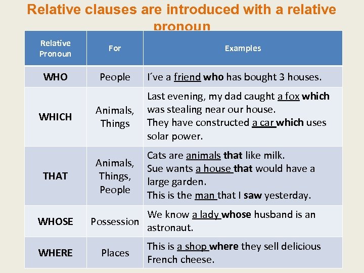 Relative clauses are introduced with a relative pronoun Relative Pronoun For WHO People WHICH