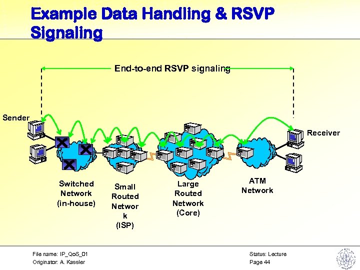 Example Data Handling & RSVP Signaling End-to-end RSVP signaling Sender Receiver Switched Network (in-house)