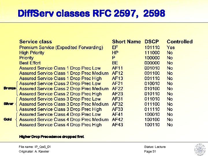 Diff. Serv classes RFC 2597, 2598 Bronze Silver Gold Higher Drop Precedence dropped first