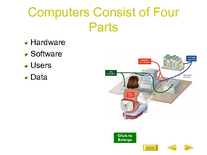 Computers Consist of Four Parts Hardware Software Users Data Click to Enlarge home 