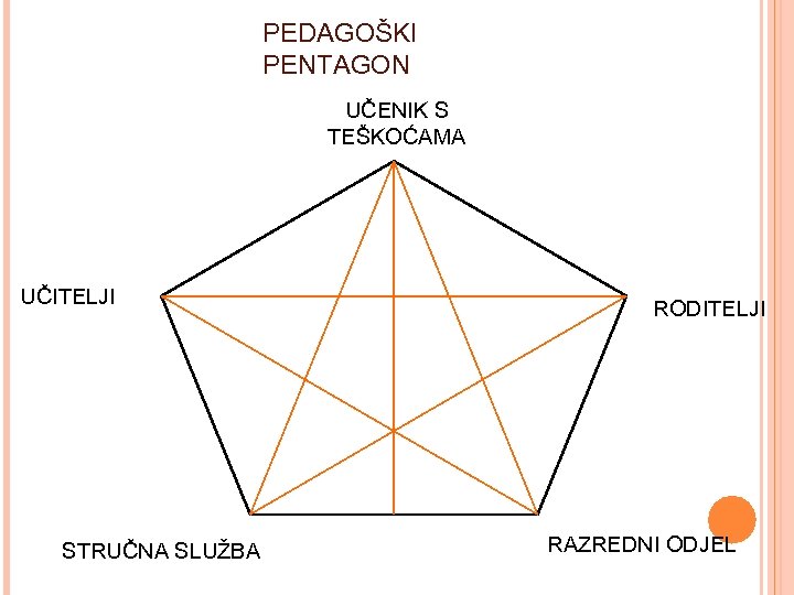 PEDAGOŠKI PENTAGON UČENIK S TEŠKOĆAMA UČITELJI STRUČNA SLUŽBA RODITELJI RAZREDNI ODJEL 