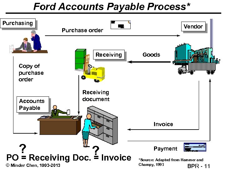 Ford Accounts Payable Process* Purchasing Vendor Purchase order Receiving Goods Copy of purchase order