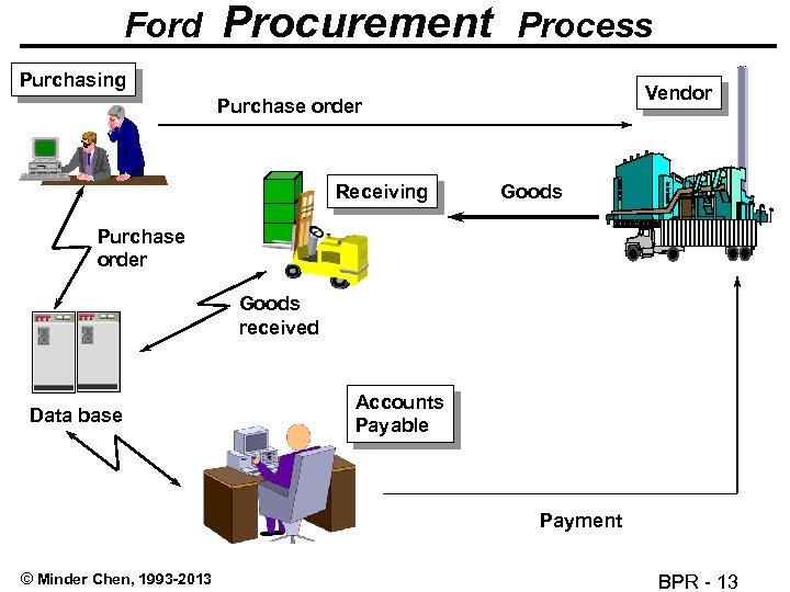 Ford Procurement Process Purchasing Vendor Purchase order Receiving Goods Purchase order Goods received Data