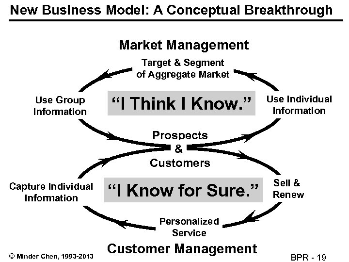 New Business Model: A Conceptual Breakthrough Market Management Target & Segment of Aggregate Market