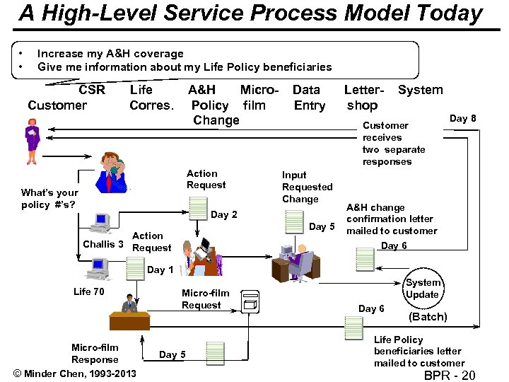 A High-Level Service Process Model Today • • Increase my A&H coverage Give me